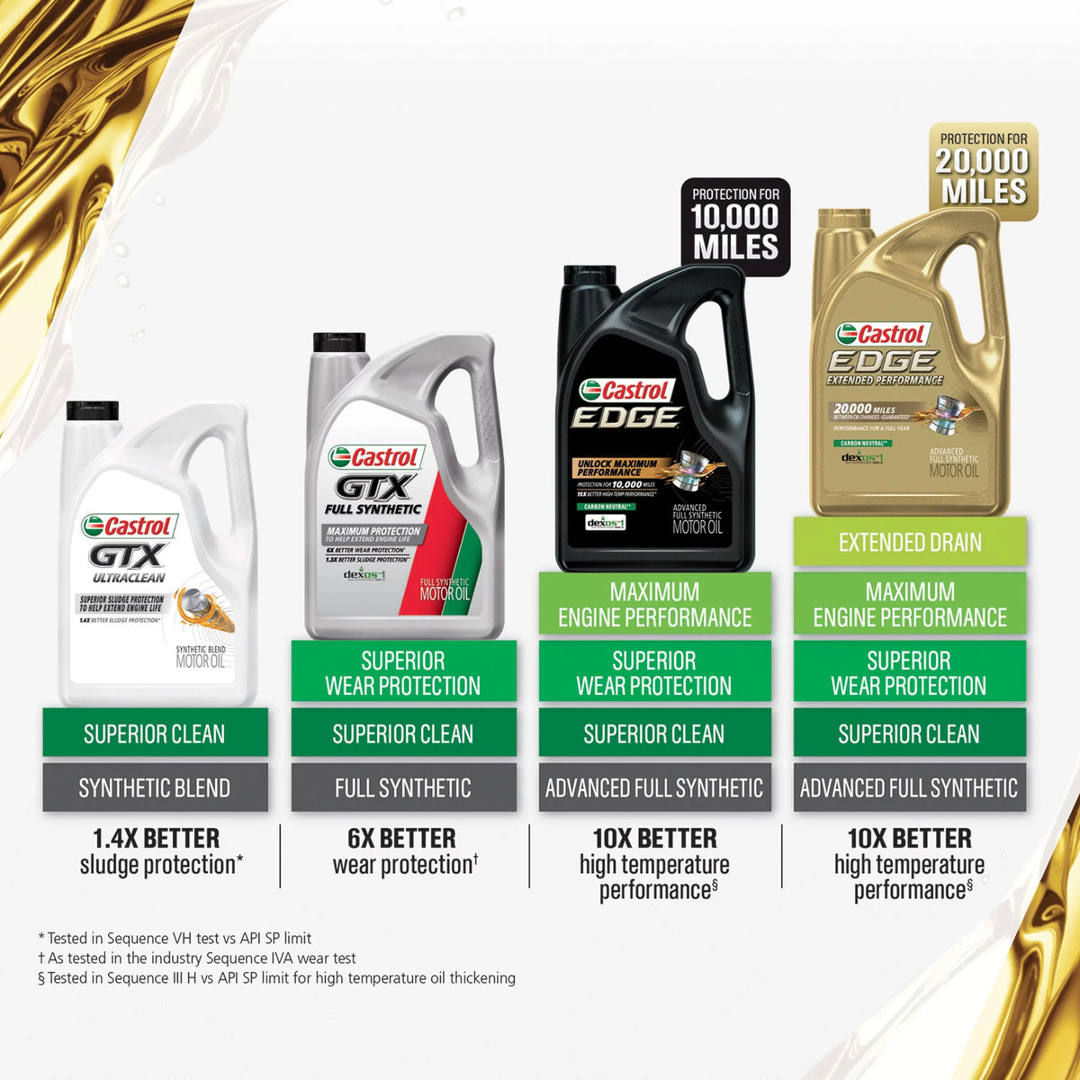 Synthetic EDGE Full 5 Performance Extended Castrol Quarts Motor Oil, Advanced 5W-20