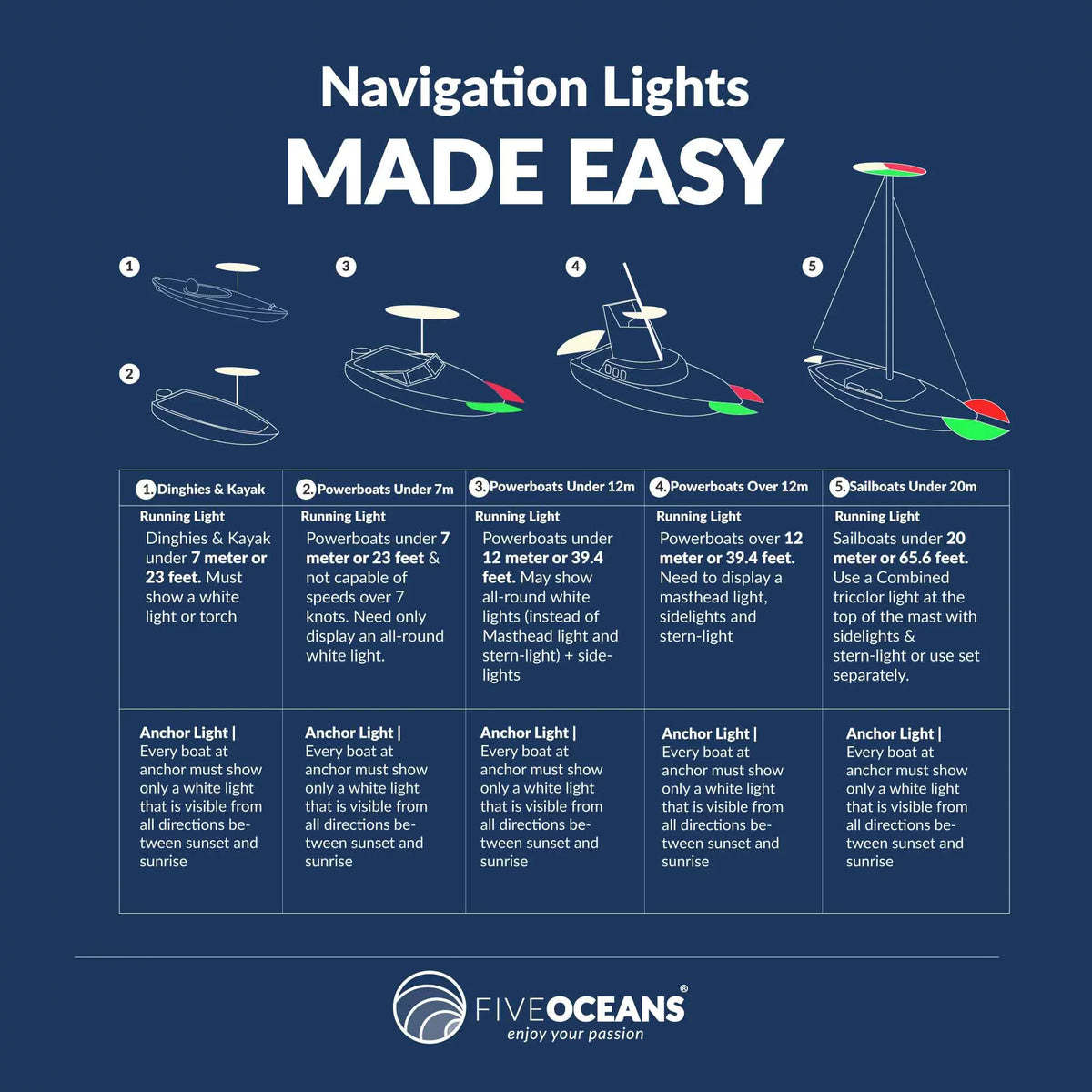 Navigation Oceans USCG Bow FO4429 Five Boats Navigation 2NM Boat for Light, - Boat Red Lights Horizontal Navigation LED Lights Lights Rules 12V, LED and Bi-Color Mount Light, Green, -