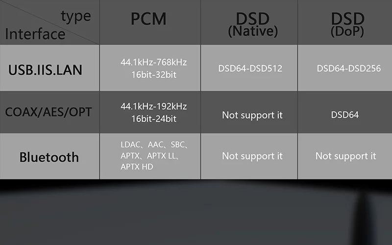 Decoder DSD (Black） R26 MQA Dual Gustard R2R LDAC Native Remote XMOS Discrete DAC Balanced with DAC Clock K2 Control